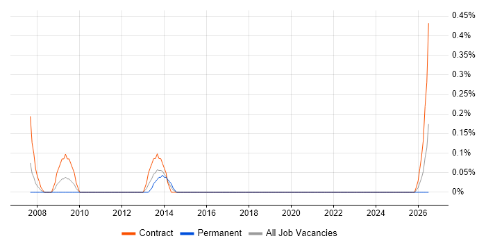 Commercial Consultant job vacancy trend in Milton Keynes