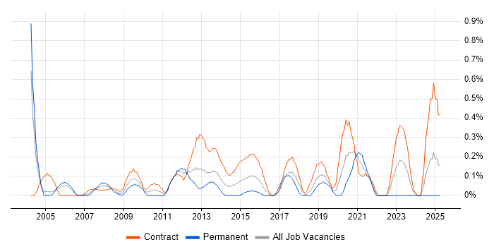 Job vacancy trend for Communications Manager in Milton Keynes Job vacancy trend for Communications Manager in Milton Keynes