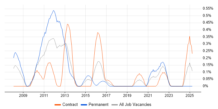 Job vacancy trend for Commvault in Milton Keynes