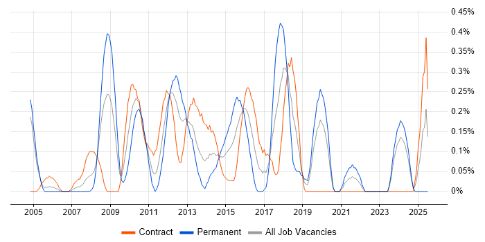 Job vacancy trend for Compliance Audit in Milton Keynes