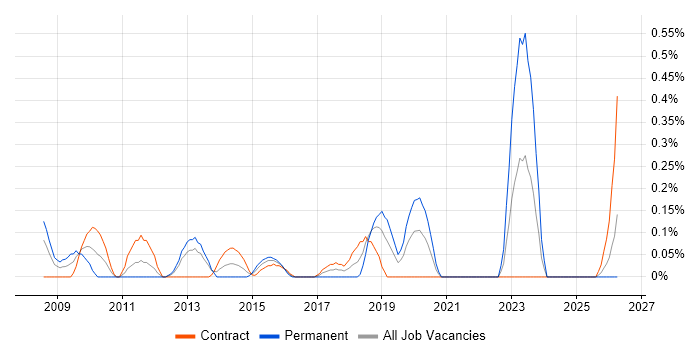 Compliance Management job vacancy trend in Milton Keynes