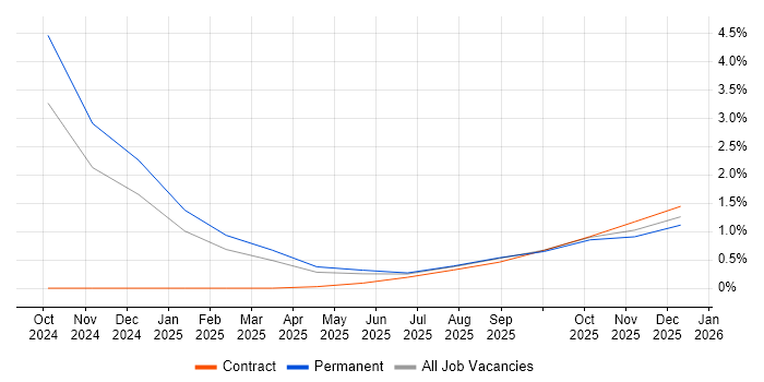 CompTIA CySA+ job vacancy trend in Milton Keynes