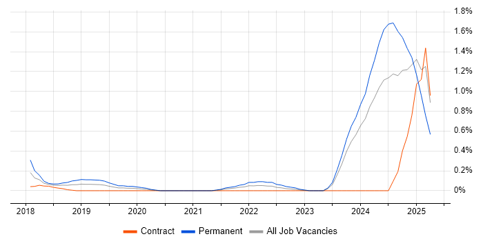Job vacancy trend for CompTIA Security+ in Milton Keynes