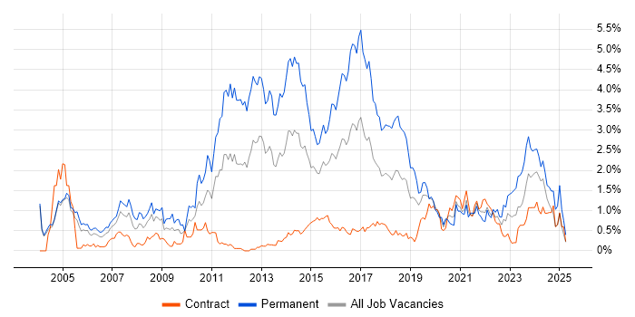 Job vacancy trend for Computer Science Degree in Milton Keynes Job vacancy trend for Computer Science Degree in Milton Keynes