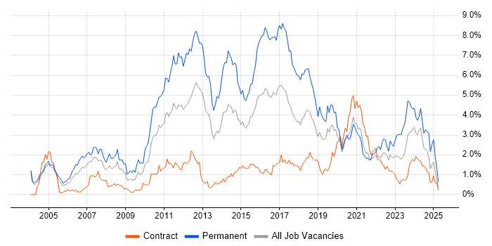 Job vacancy trend for Computer Science in Milton Keynes Job vacancy trend for Computer Science in Milton Keynes