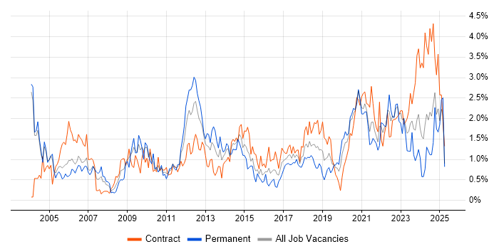Job vacancy trend for Configuration Management in Milton Keynes
