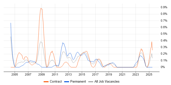Job vacancy trend for Configuration Manager in Milton Keynes
