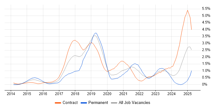 Job vacancy trend for Confluence in Milton Keynes Job vacancy trend for Confluence in Milton Keynes
