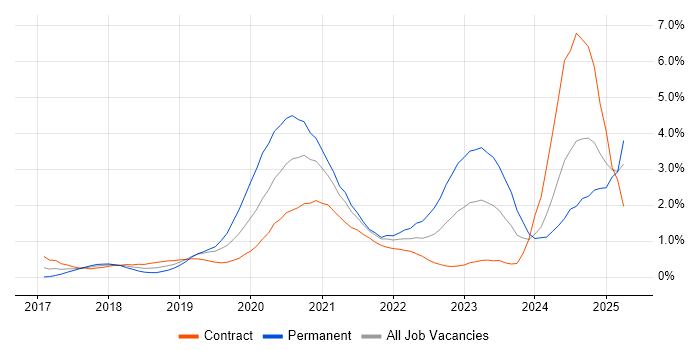 Job vacancy trend for Containerisation in Milton Keynes