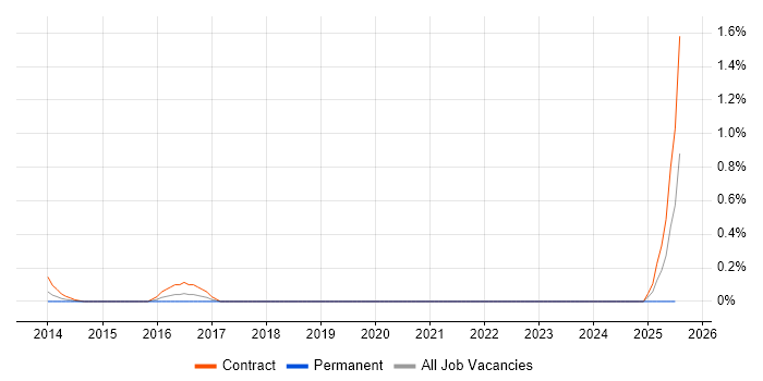 Job vacancy trend for Content Analysis in Milton Keynes