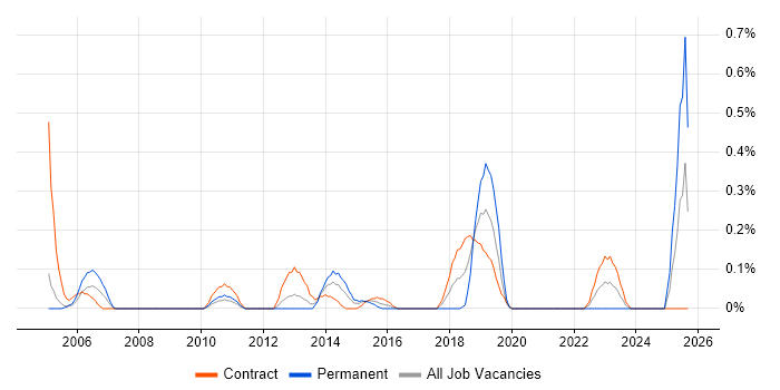 Job vacancy trend for Content Editor in Milton Keynes