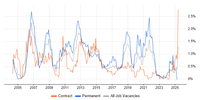 Job vacancy trend for Content Management in Milton Keynes