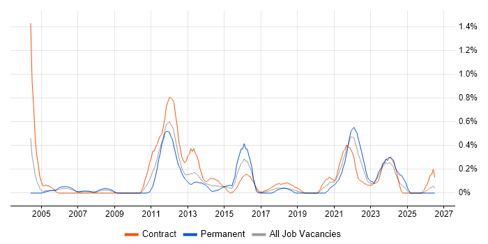 Contingency Planning job vacancy trend in Milton Keynes