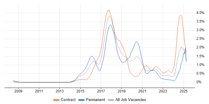 Job vacancy trend for Continuous Delivery in Milton Keynes