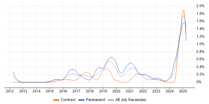 Job vacancy trend for Continuous Deployment in Milton Keynes Job vacancy trend for Continuous Deployment in Milton Keynes