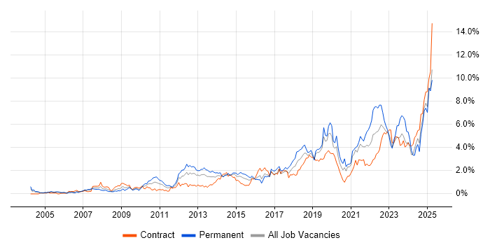 Job vacancy trend for Continuous Improvement in Milton Keynes Job vacancy trend for Continuous Improvement in Milton Keynes