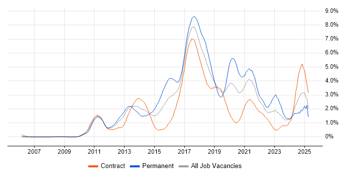 Job vacancy trend for Continuous Integration in Milton Keynes