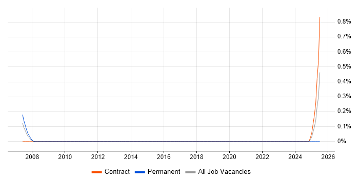 Job vacancy trend for Contract Management Manager in Milton Keynes