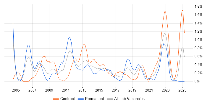 Job vacancy trend for Contract Management in Milton Keynes Job vacancy trend for Contract Management in Milton Keynes