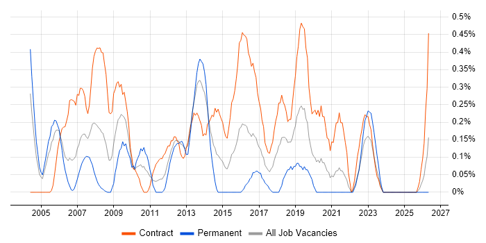 Contracts Manager job vacancy trend in Milton Keynes