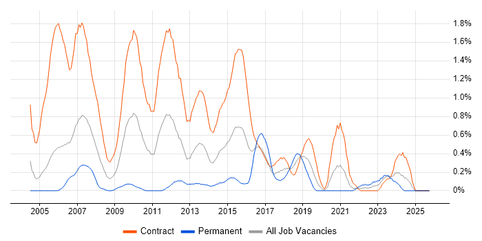 Control-M job vacancy trend in Milton Keynes