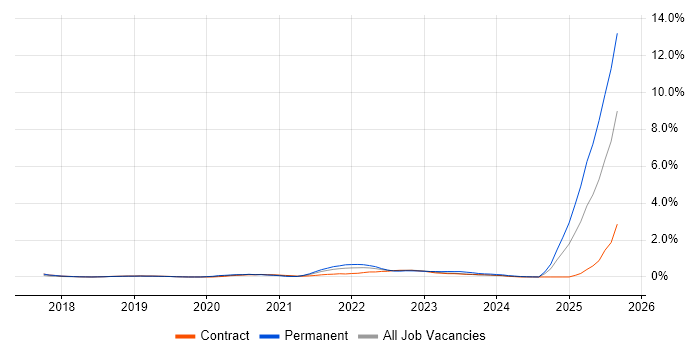 Job vacancy trend for Conversational UI in Milton Keynes