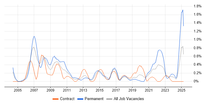 Job vacancy trend for Cost Control in Milton Keynes Job vacancy trend for Cost Control in Milton Keynes