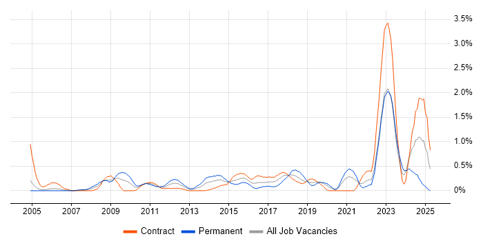Job vacancy trend for Cost Management in Milton Keynes
