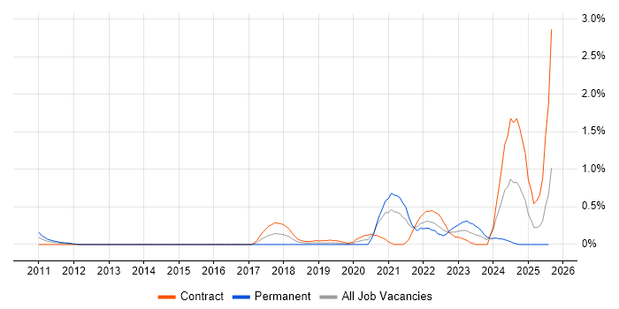 Job vacancy trend for Cost Optimisation in Milton Keynes
