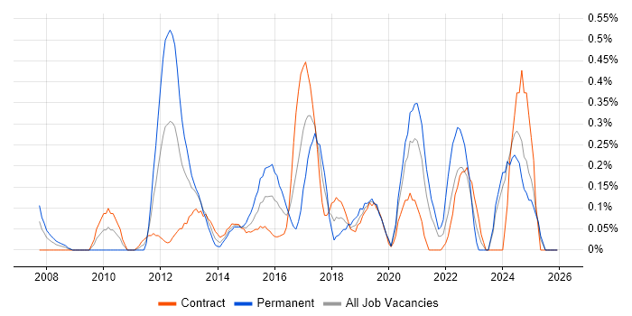 Creative Problem-Solving job vacancy trend in Milton Keynes