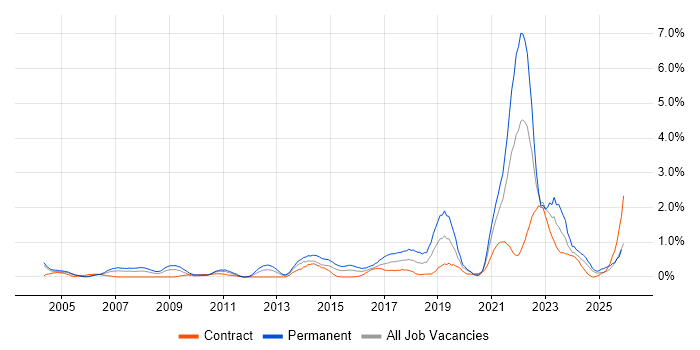Creative Thinking job vacancy trend in Milton Keynes