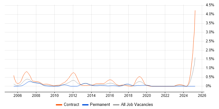 Job vacancy trend for Credit Analyst in Milton Keynes