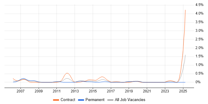 Job vacancy trend for Credit Risk Analyst in Milton Keynes