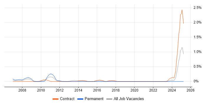 Job vacancy trend for Credit Risk Management in Milton Keynes