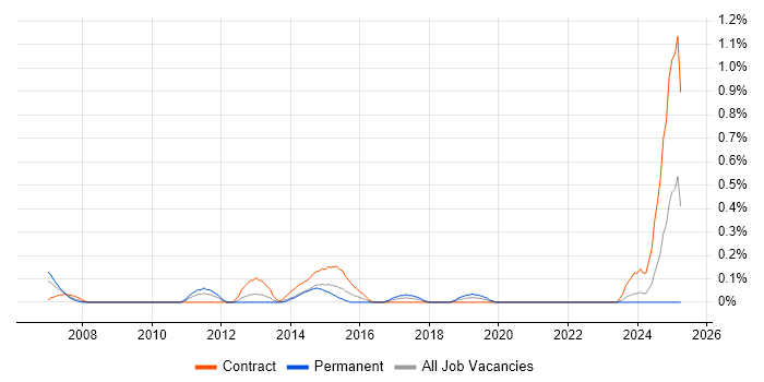 Job vacancy trend for Credit Risk Manager in Milton Keynes