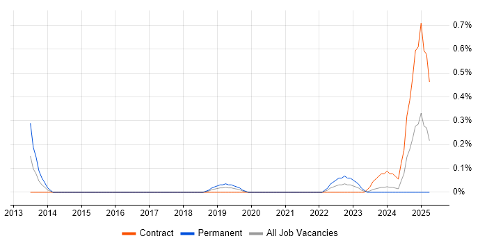 Job vacancy trend for Credit Risk Modelling in Milton Keynes