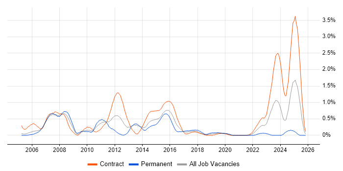 Credit Risk job vacancy trend in Milton Keynes