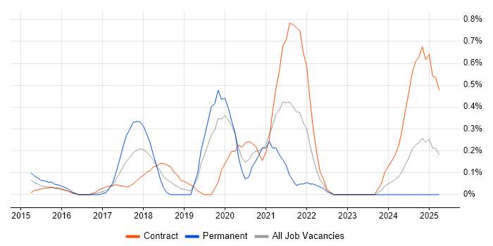 Job vacancy trend for CRISC in Milton Keynes