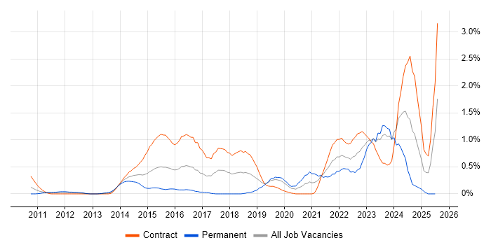 Job vacancy trend for Critical Thinking in Milton Keynes