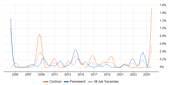 CRM Analyst job vacancy trend in Milton Keynes