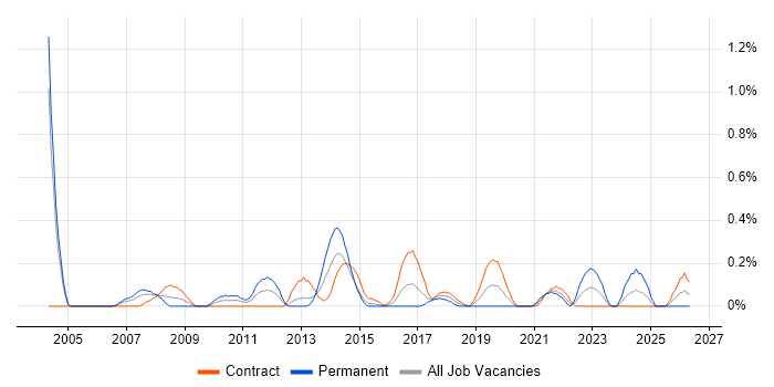 CRM Business Analyst job vacancy trend in Milton Keynes