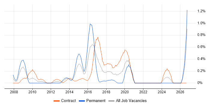 CRM Developer job vacancy trend in Milton Keynes