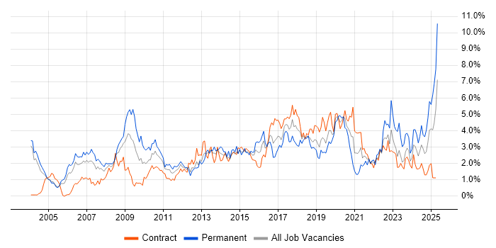 Job vacancy trend for CRM in Milton Keynes Job vacancy trend for CRM in Milton Keynes