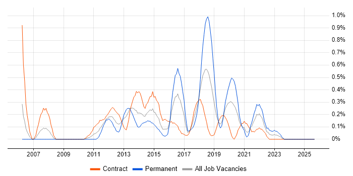 Cross-Browser Compatibility job vacancy trend in Milton Keynes