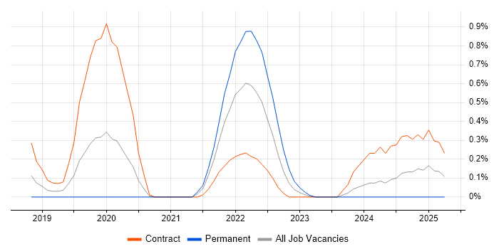 Job vacancy trend for CrowdStrike in Milton Keynes