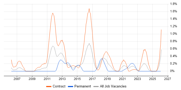 Cryptography job vacancy trend in Milton Keynes