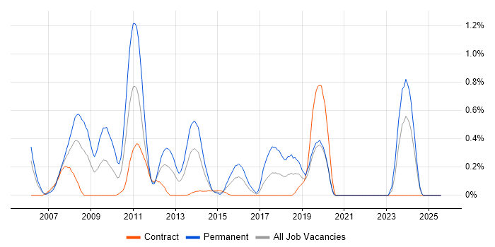 Job vacancy trend for C# Application Developer in Milton Keynes