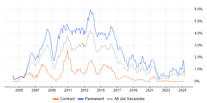 Job vacancy trend for C# ASP.NET Developer in Milton Keynes Job vacancy trend for C# ASP.NET Developer in Milton Keynes