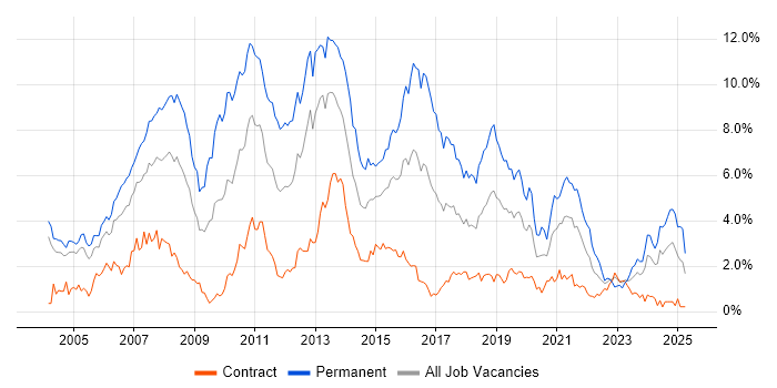 Job vacancy trend for C# Developer in Milton Keynes