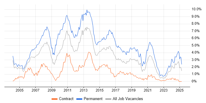 Job vacancy trend for C# .NET Developer in Milton Keynes Job vacancy trend for C# .NET Developer in Milton Keynes